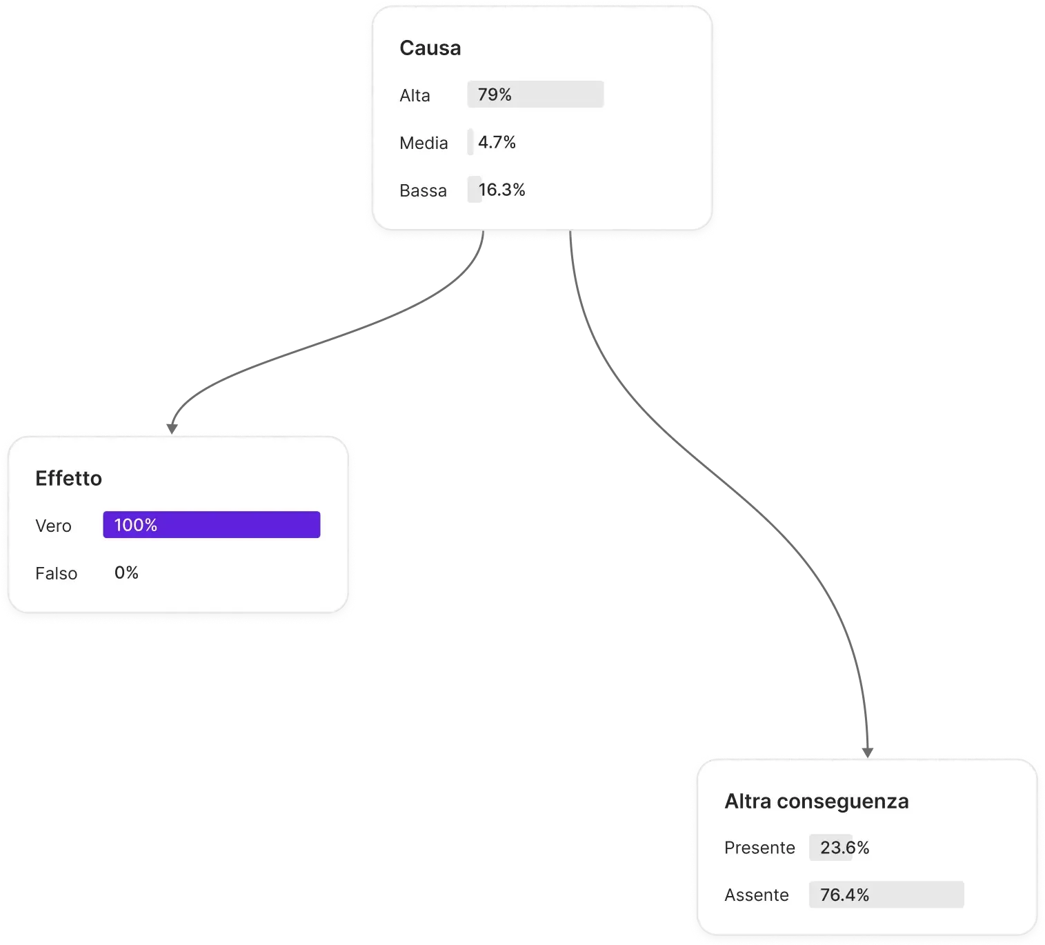 modello grafico che mostra l’impatto di una variabile di processo sulla sua causa.