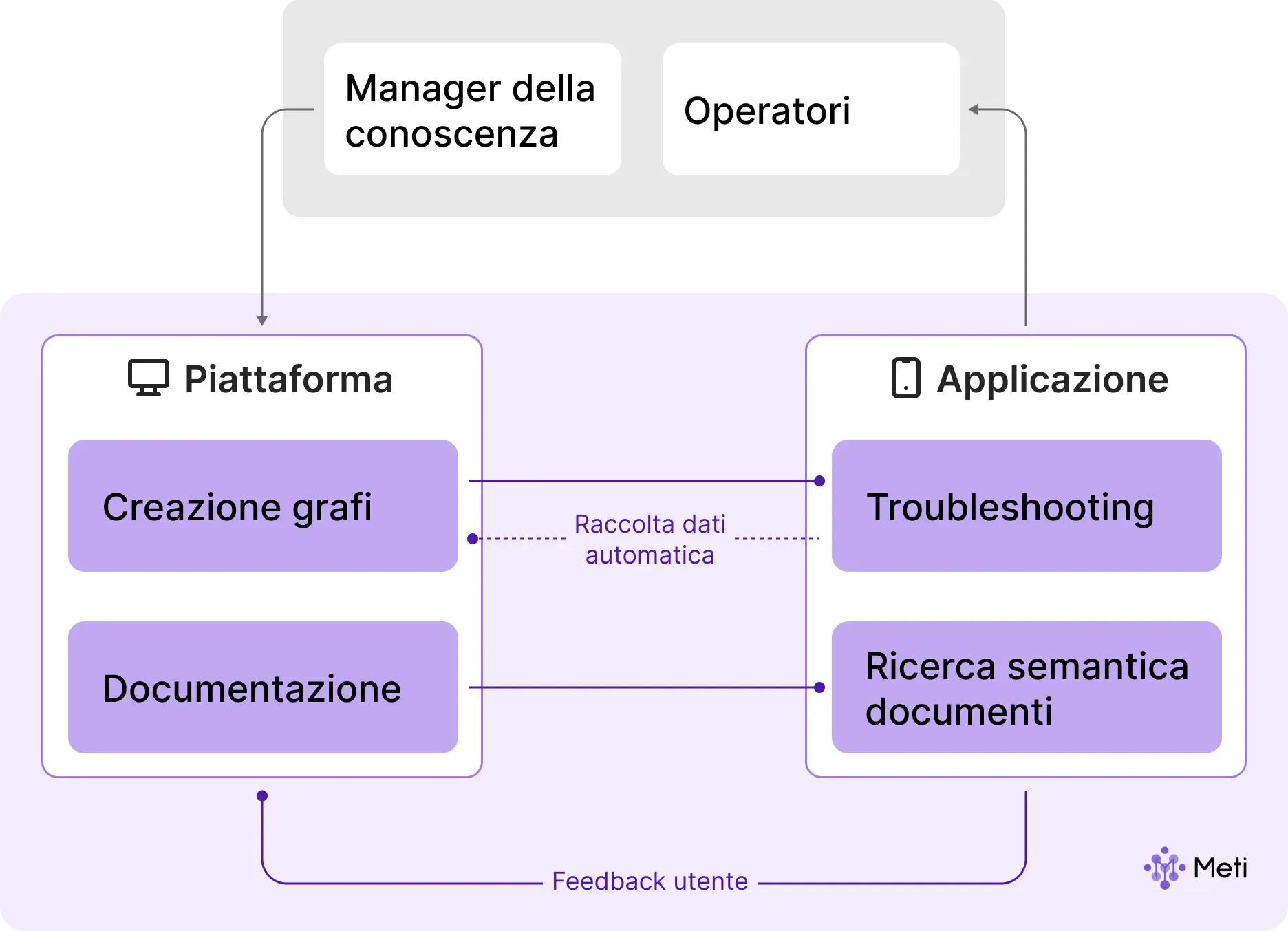 Schema dell’interconnessione del prodotto tra le componenti interne e i sistemi esterni