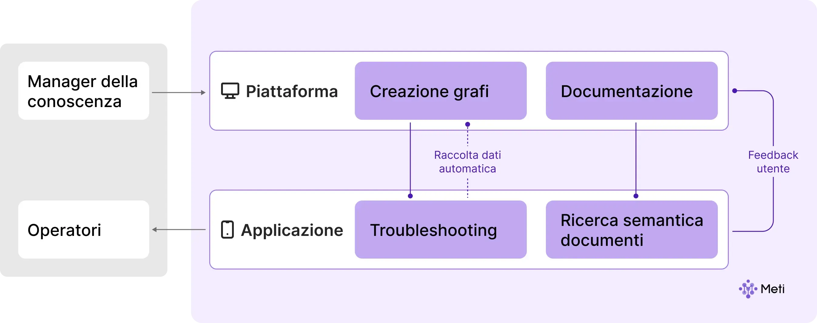 Schema dell’interconnessione del prodotto tra le componenti interne e i sistemi esterni