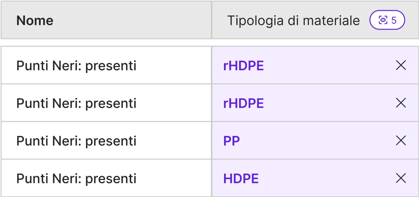 Elenco strutturato dei problemi tecnici risolti, con dettagli su tempi, dati osservati e strumenti per condividerli o archiviarli